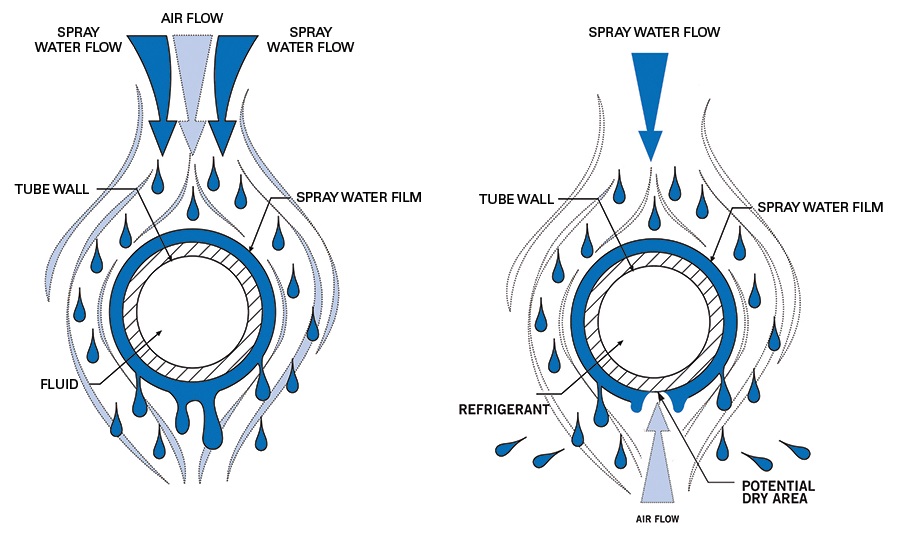 Figure 3. The combined flow design fully wets the coil tubes in the hybrid cooler.